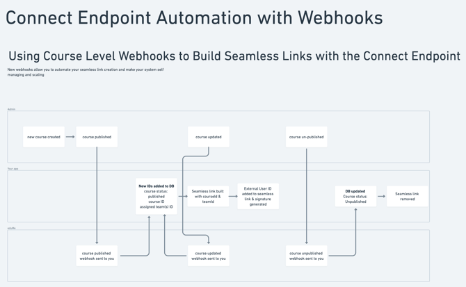 Sample flow to generate seamless links from course level webhooks