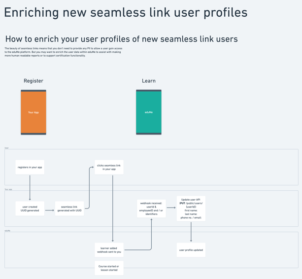 Flow to enrich new seamless link user profiles