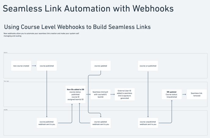 Sample flow to generate seamless links from course level webhooks