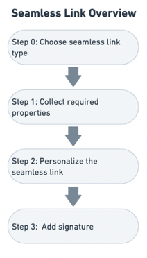 Seamless link process